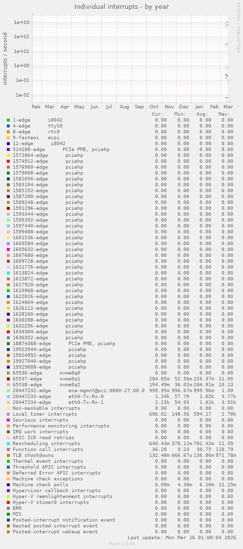 Individual interrupts
