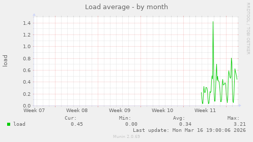 Load average