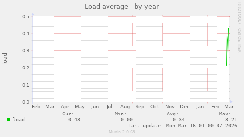 Load average