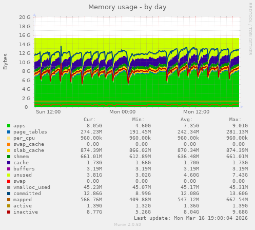 Memory usage