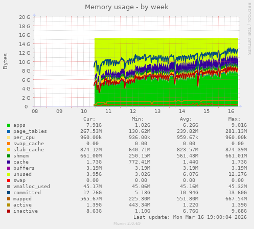 Memory usage