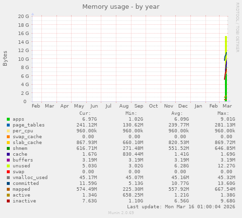 Memory usage
