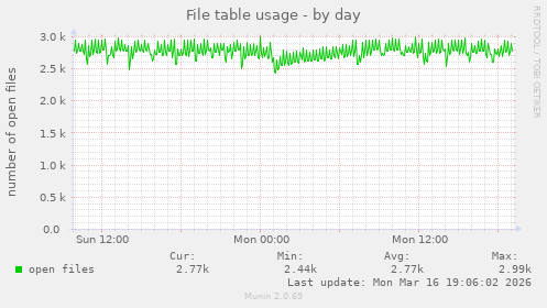File table usage