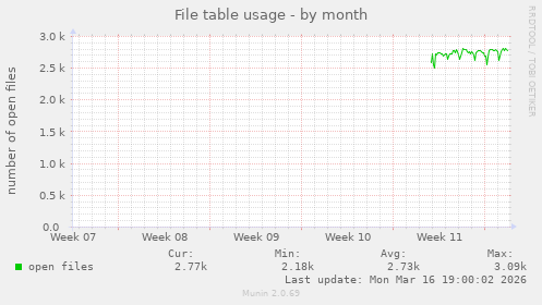 File table usage