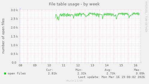 File table usage