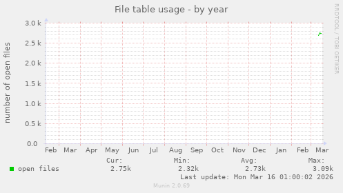File table usage