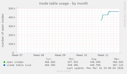 Inode table usage