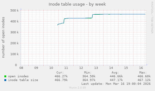 Inode table usage