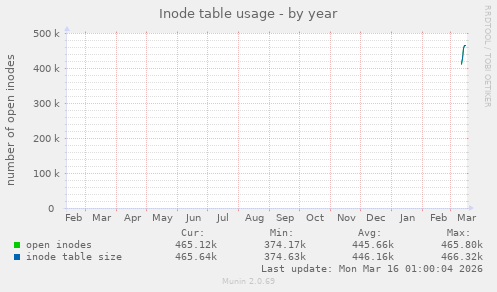 Inode table usage