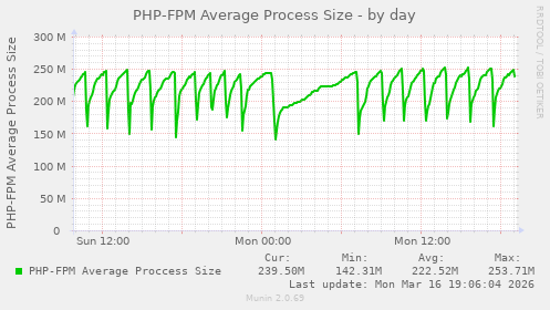 PHP-FPM Average Process Size