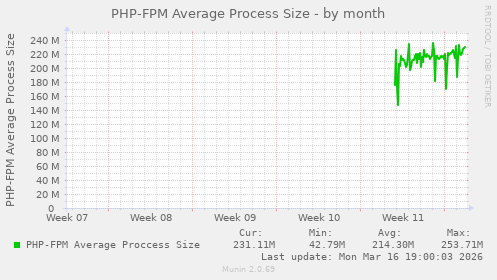 PHP-FPM Average Process Size