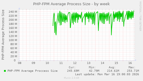 PHP-FPM Average Process Size