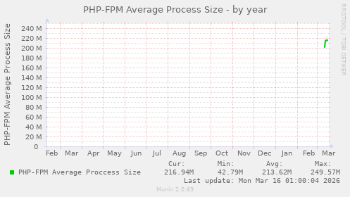 PHP-FPM Average Process Size