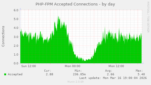 PHP-FPM Accepted Connections