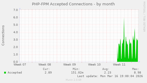 PHP-FPM Accepted Connections