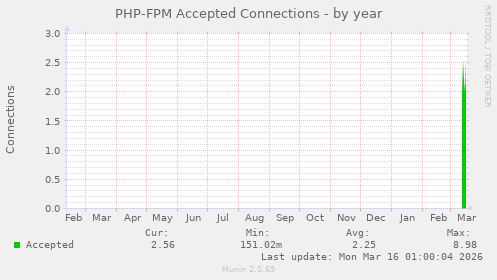PHP-FPM Accepted Connections
