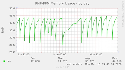 PHP-FPM Memory Usage