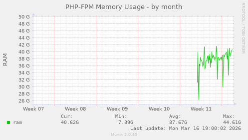 PHP-FPM Memory Usage