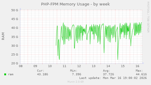 PHP-FPM Memory Usage
