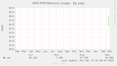 PHP-FPM Memory Usage