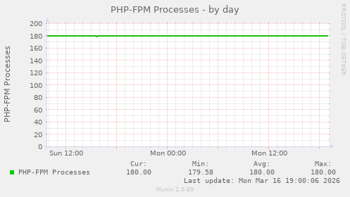 PHP-FPM Processes