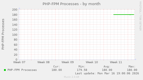 PHP-FPM Processes