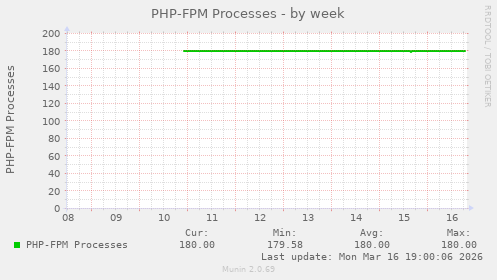 PHP-FPM Processes