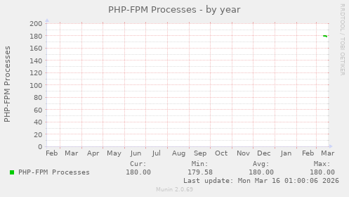 PHP-FPM Processes