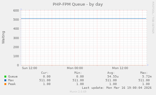 PHP-FPM Queue