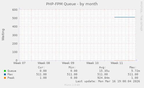 PHP-FPM Queue