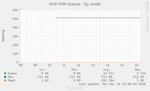 PHP-FPM Queue