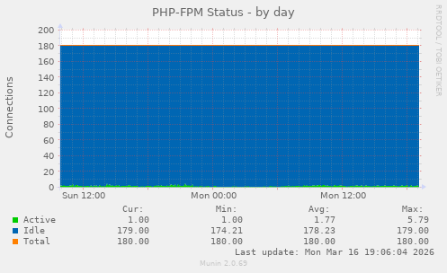 PHP-FPM Status