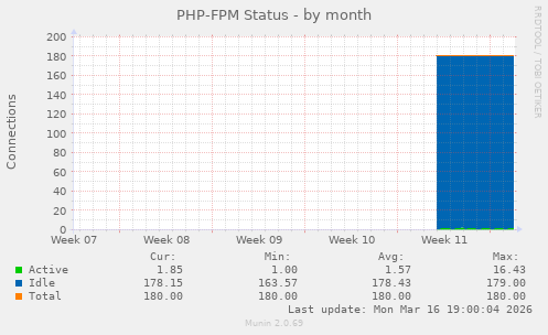 PHP-FPM Status