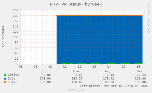 PHP-FPM Status
