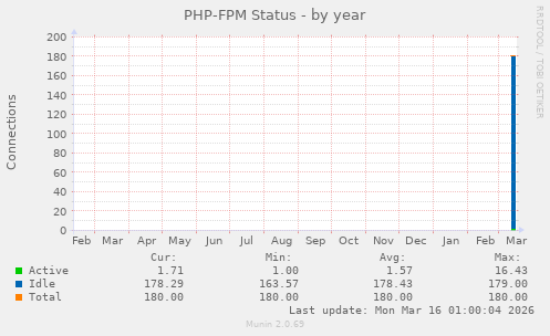 PHP-FPM Status