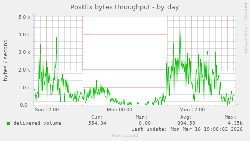 Postfix bytes throughput