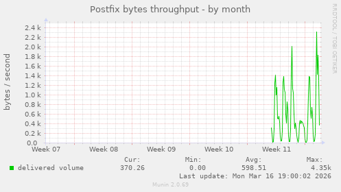 Postfix bytes throughput