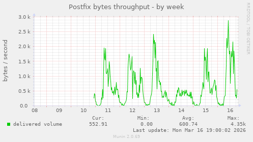 Postfix bytes throughput