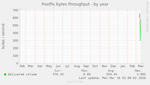 Postfix bytes throughput