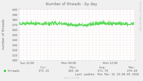Number of threads