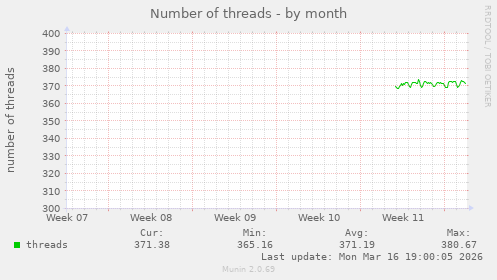 Number of threads