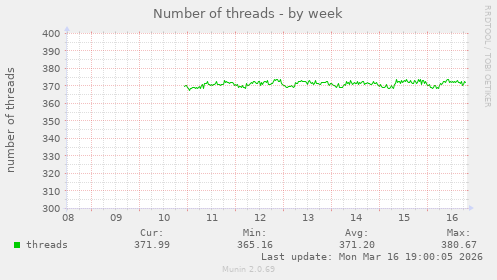 Number of threads