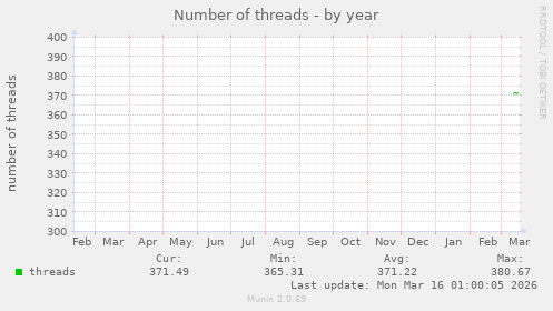 Number of threads