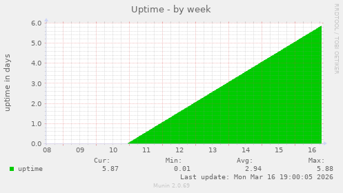 Uptime