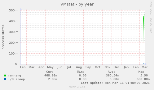 VMstat