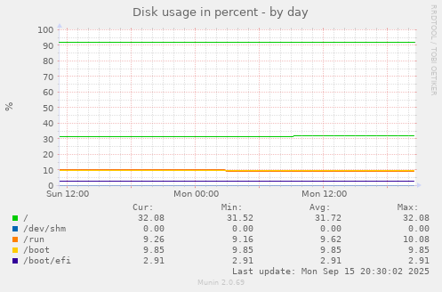 Disk usage in percent