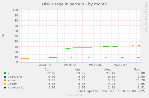Disk usage in percent