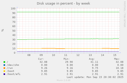 Disk usage in percent