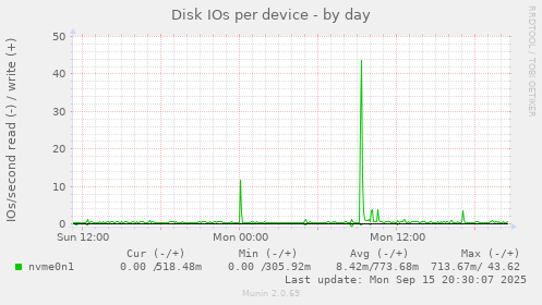 Disk IOs per device