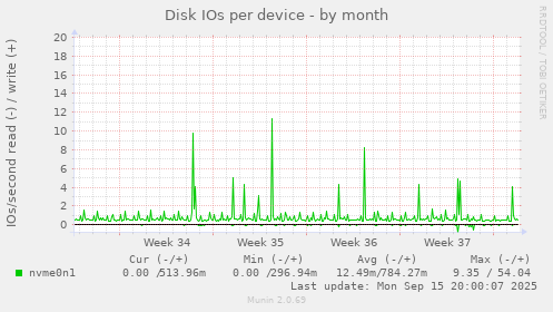 Disk IOs per device